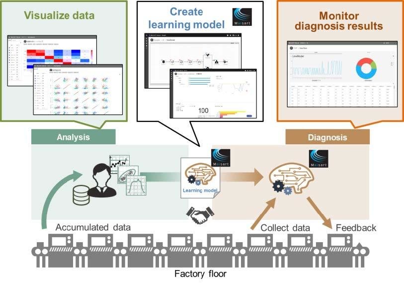 Mitsubishi Electric Automation, Inc. Announces Sophisticated Data Science Tool for Optimized Operations